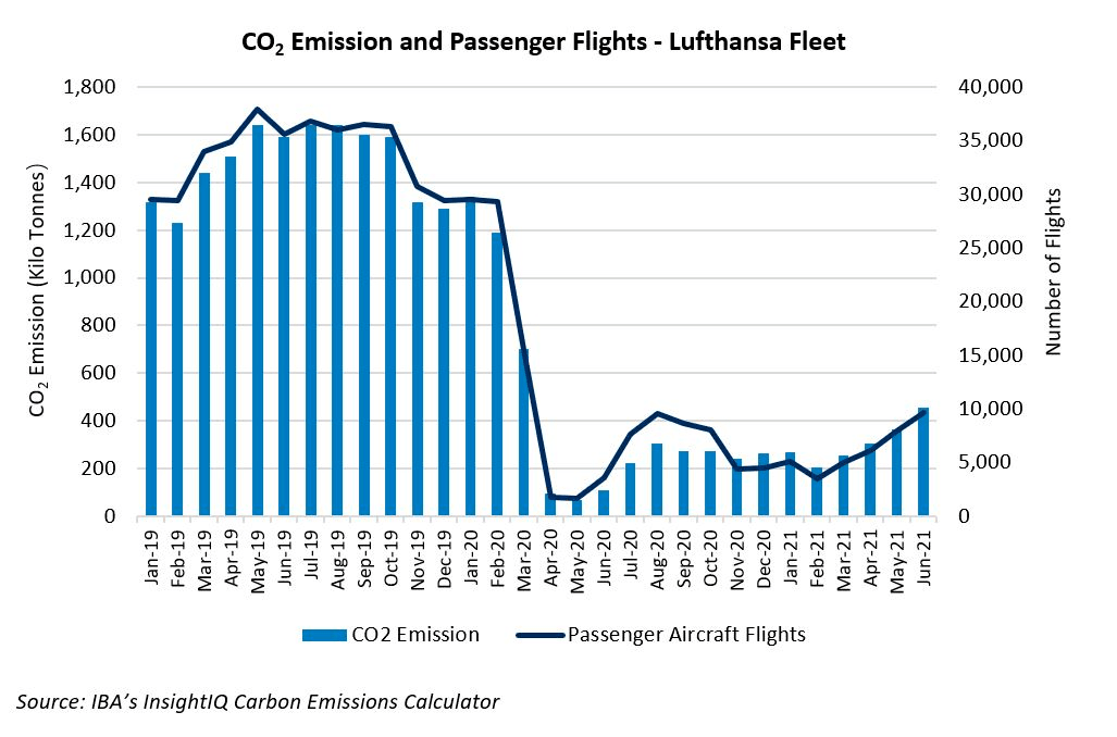 A comparison of CO2 emissions and passenger flights operated by Lufthansa